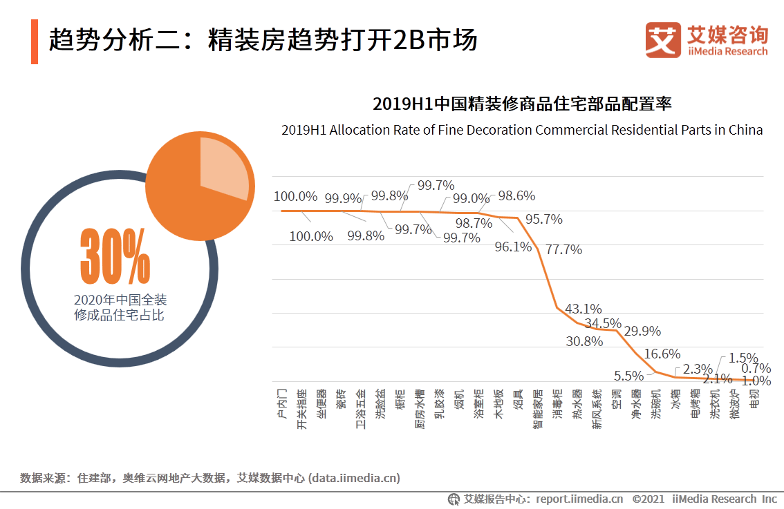 中国家居行业报告：疫情驱动家具出海，精装房趋势打开2B市场