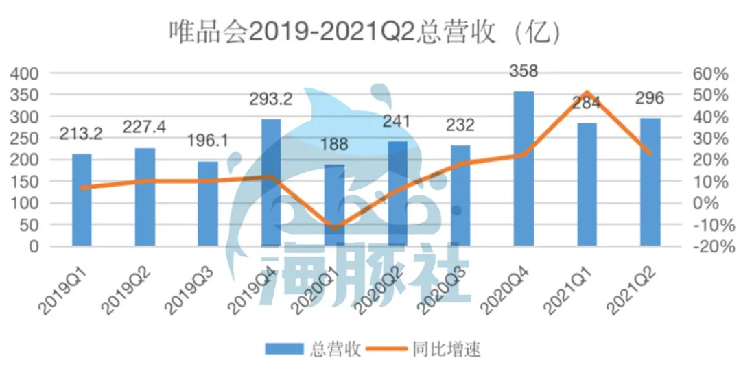 唯品会2021Q2活跃用户数大涨32%，特卖电商还有多少向上空间？