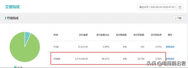 淘宝卖家如何做到稳升手淘流量和转化率，日销7W店铺运营手法解析