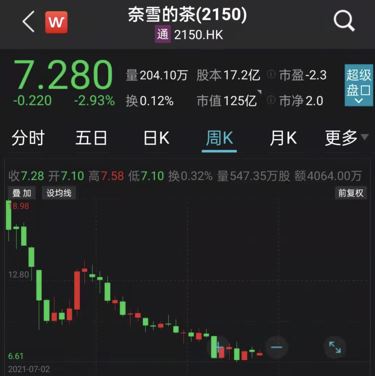 暴跌60%！2000亿风口骤停，奶茶真的不香了？