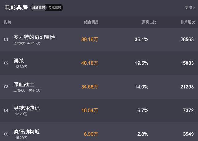 复工首周票房破亿！暂停180天后，影院迎会来“报复性消费”吗？