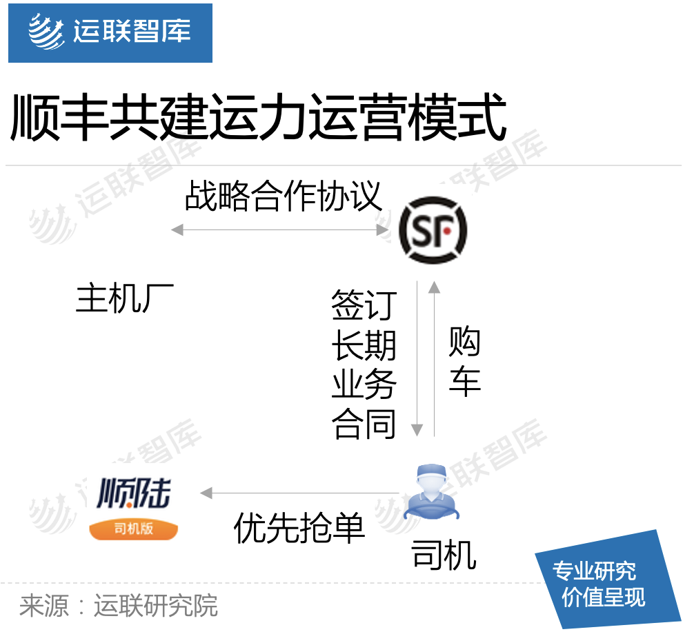「运联研究」百世、安能、顺丰，共建运力主流玩家有何不同？