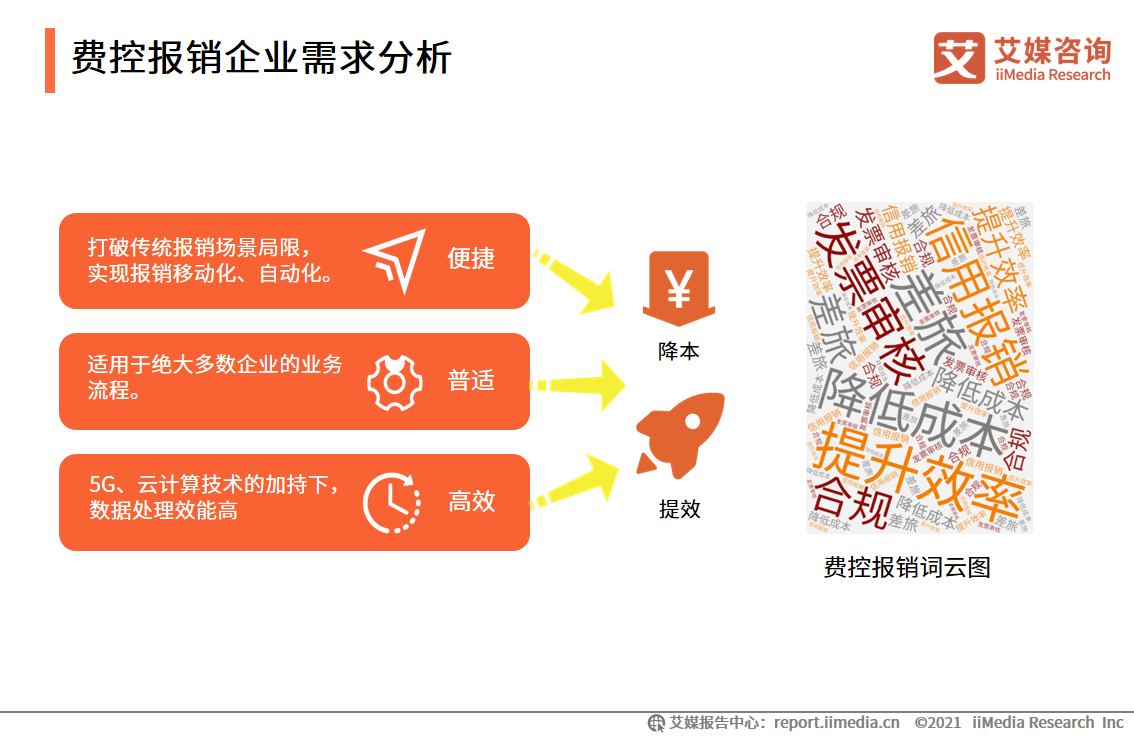 费控报销服务报告：市场营收规模高达11.2亿元，平台向智能化发展