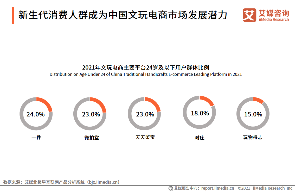 中国文玩电商研究报告：2022年市场交易规模预计将超4000亿元