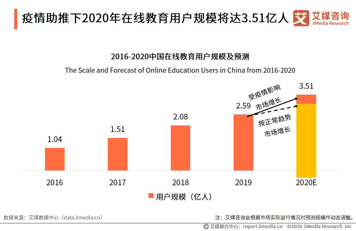 在线教育行业报告：一二线城市需求趋于饱和，下沉市场空间广阔