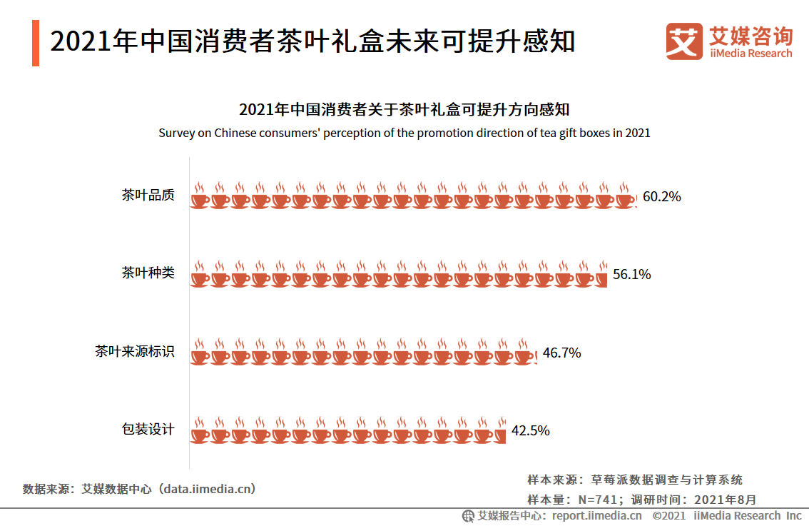 茶叶礼盒市场报告：2021年市场规模将达418亿，茶叶品质更受关注