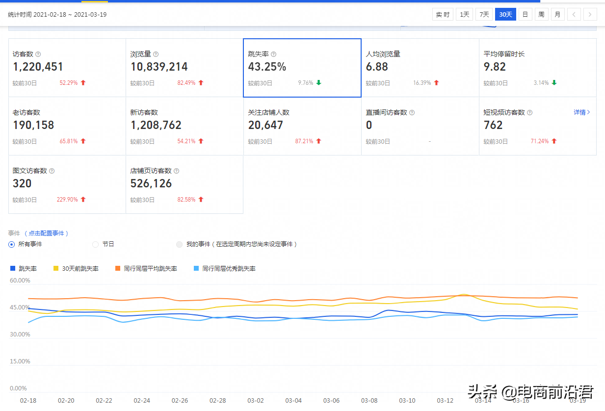 为什么你的店铺没有搜索流量？淘宝卖家该如何提升宝贝搜索权重？