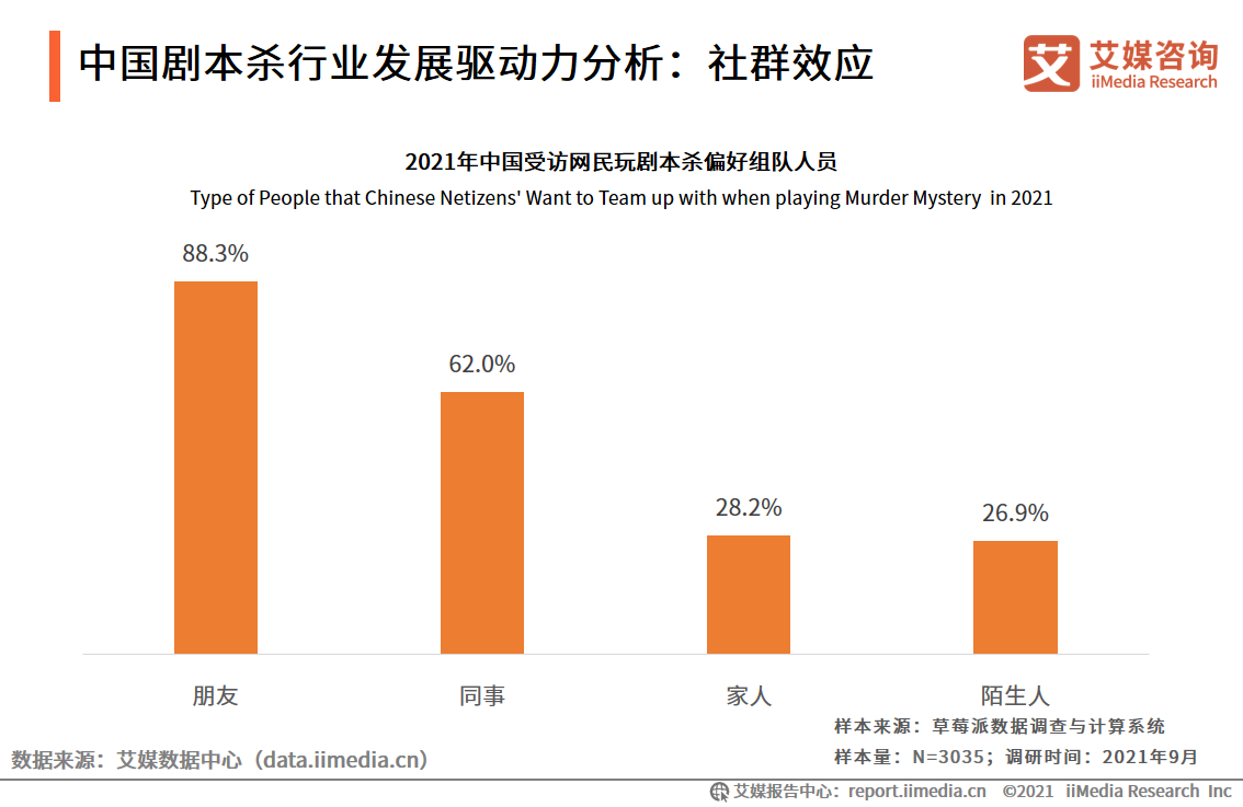 剧本杀行业报告：线上与线下热度相当，资本介入引领行业头部形成