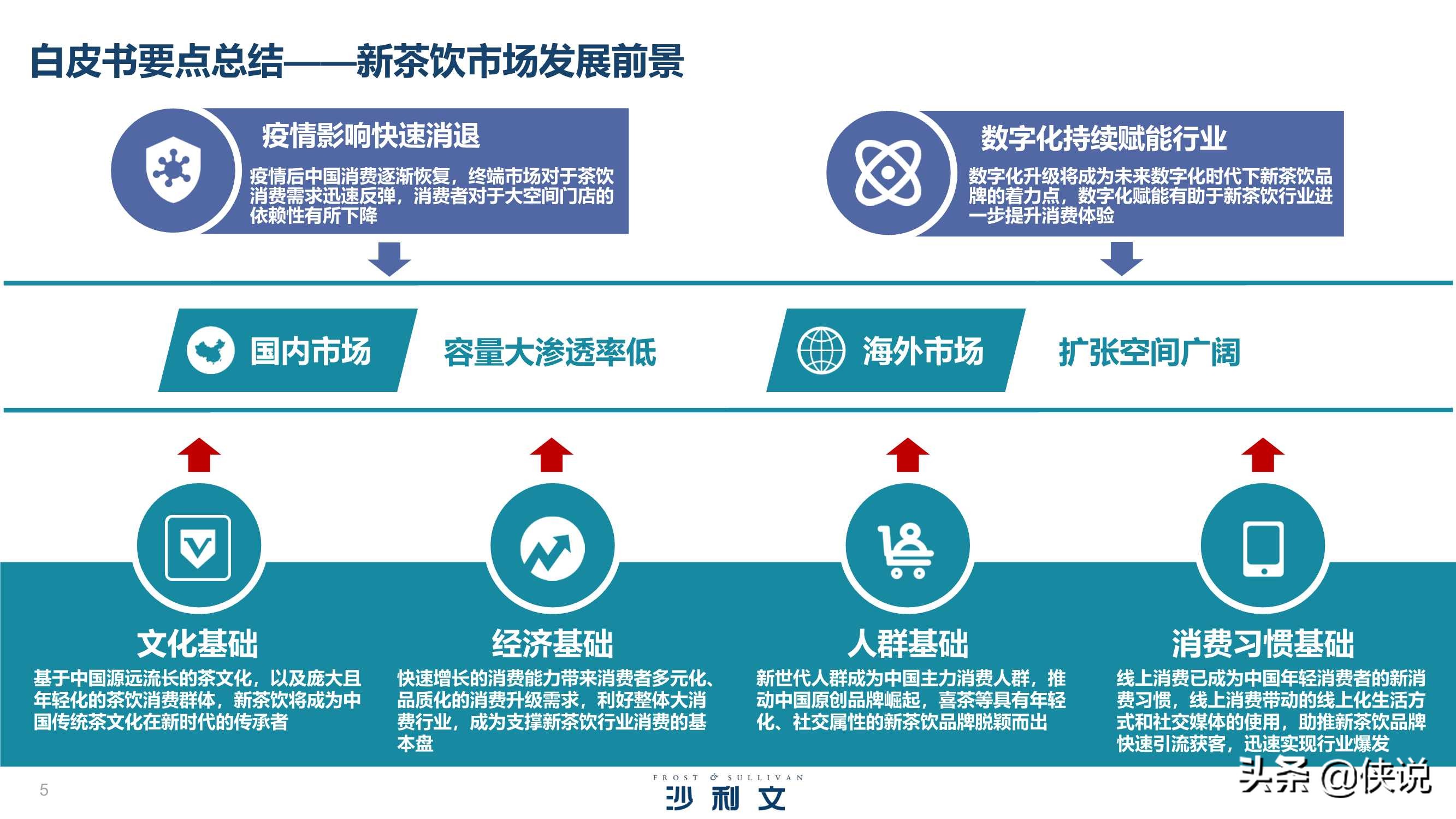 沙利文&喜茶：2020中国新茶饮行业发展白皮书
