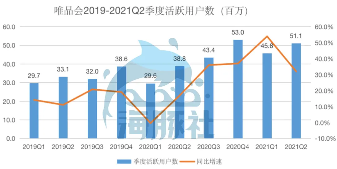 唯品会2021Q2活跃用户数大涨32%，特卖电商还有多少向上空间？