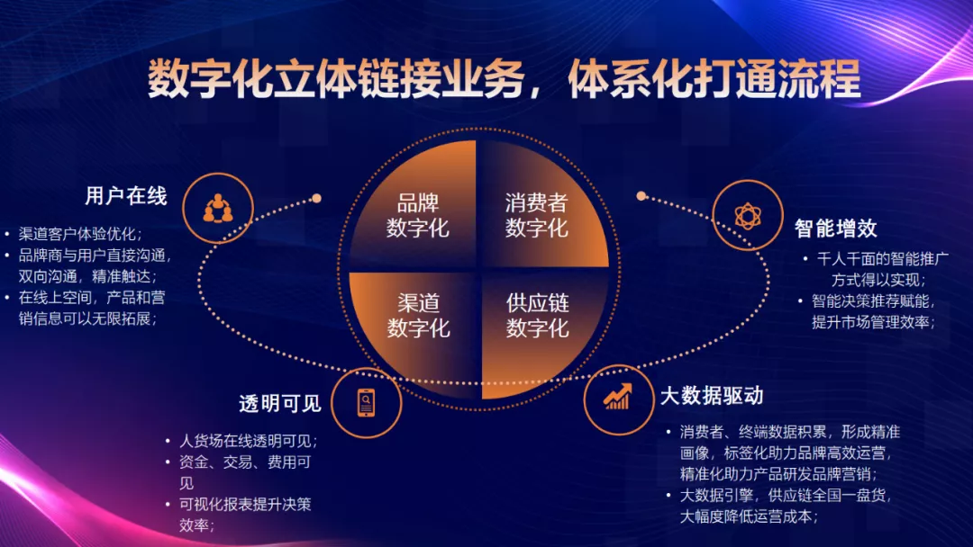 数字化，让子弹再飞一会儿