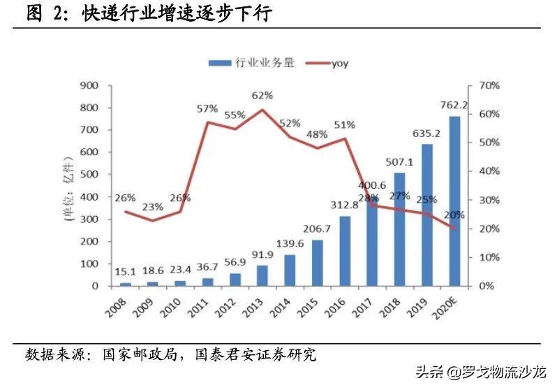 快递竞争越演越烈，中通如何做到全网第一的21.5%市占率？