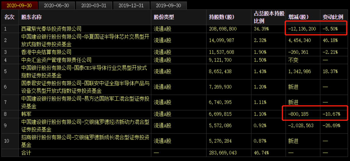 闪崩！三季度机构持股减少179家，芯片龙头沦为“收割机”？