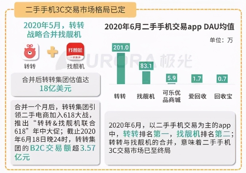 转转集团：保卖服务受青睐，手机C2B日收货量突破1.5万单