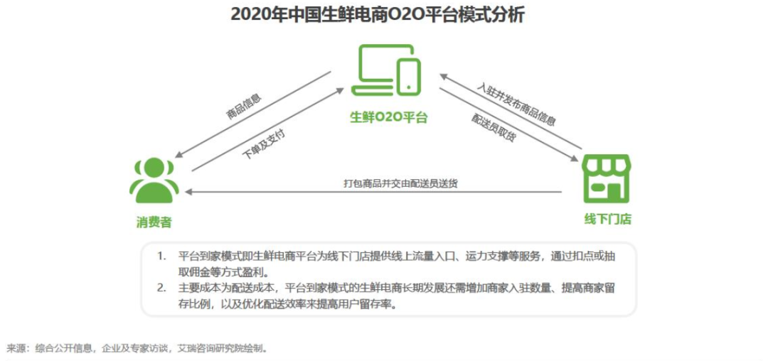 生鲜电商乱战，原住民过得如何？