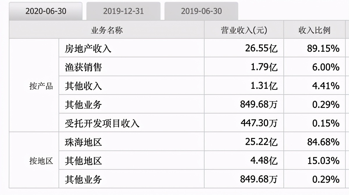 股价暴跌68%，机构、员工轮番减持！格力地产的出路在哪？