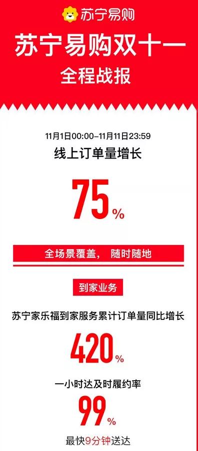 苏宁双十一完美收官，直播加速开放平台出圈