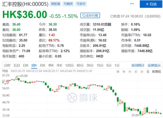暴跌5100亿！正在坠落的汇丰银行，危险了