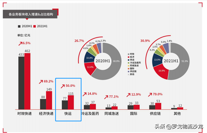 高峰日均货量超5.8万吨！解码顺丰快运增长与效益背后的秘密