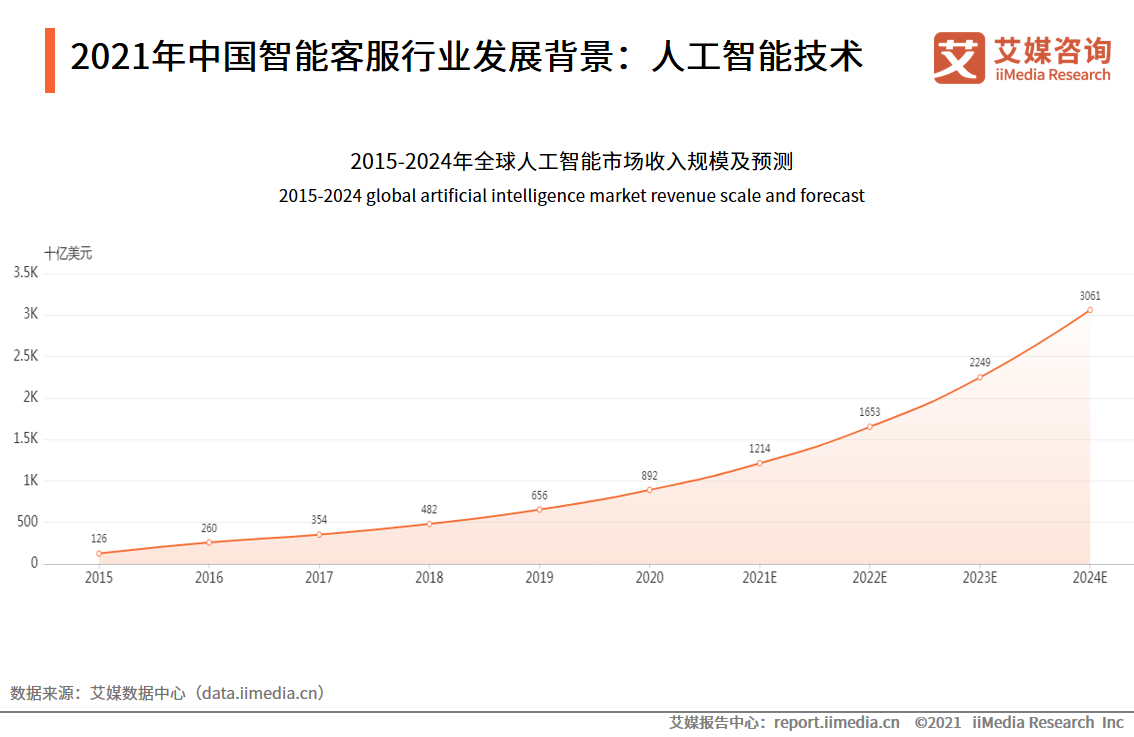 智能客服满意度调查报告：问题解决程度有限，回答千篇一律是痛点