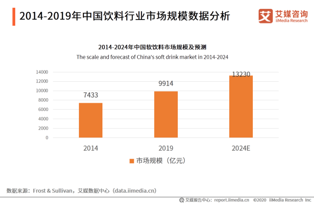 2020年中国饮料行业细分领域发展及典型案例分析报告
