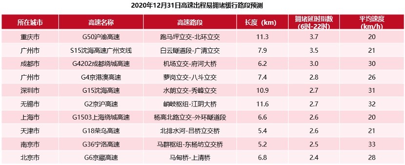 2021元旦出行预测：全国高速元旦假期前一日15时将迎出程高峰