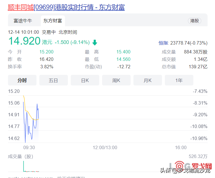 王卫站台！顺丰同城正式登陆港交所，总市值138.7亿港元