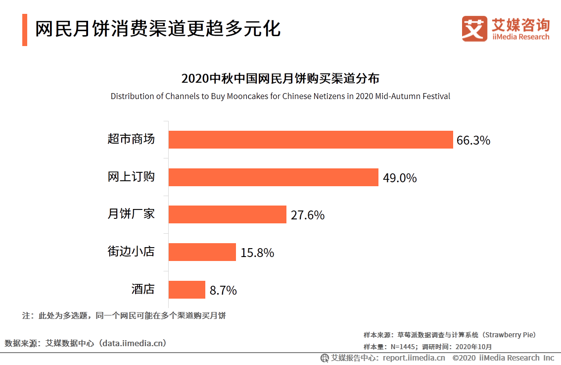 2020年中国月饼市场与消费者行为研究报告