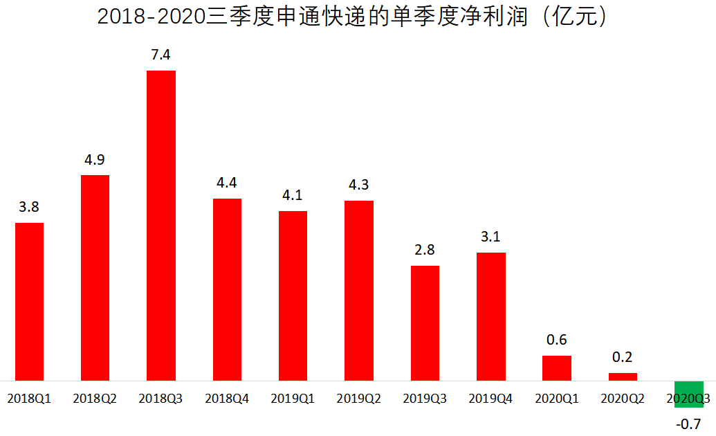 暴跌300亿！百亿快递巨头掉队，马云也“踩雷”，浮亏51%