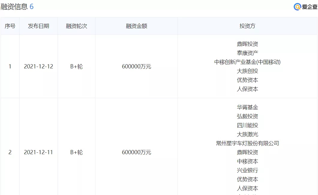 一年融资200亿元，蜂巢能源赶超“宁王”有戏？