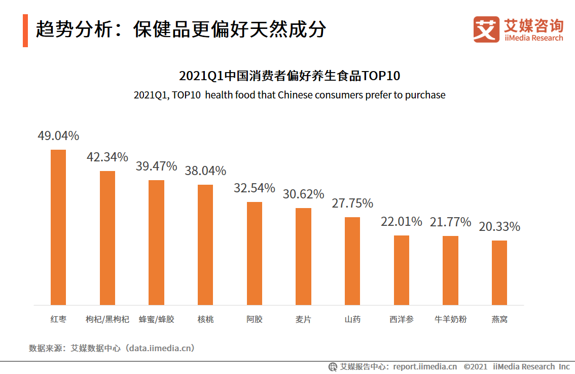 保健品及NMN市场研究报告：新场景、新需求、线上化成行业趋势