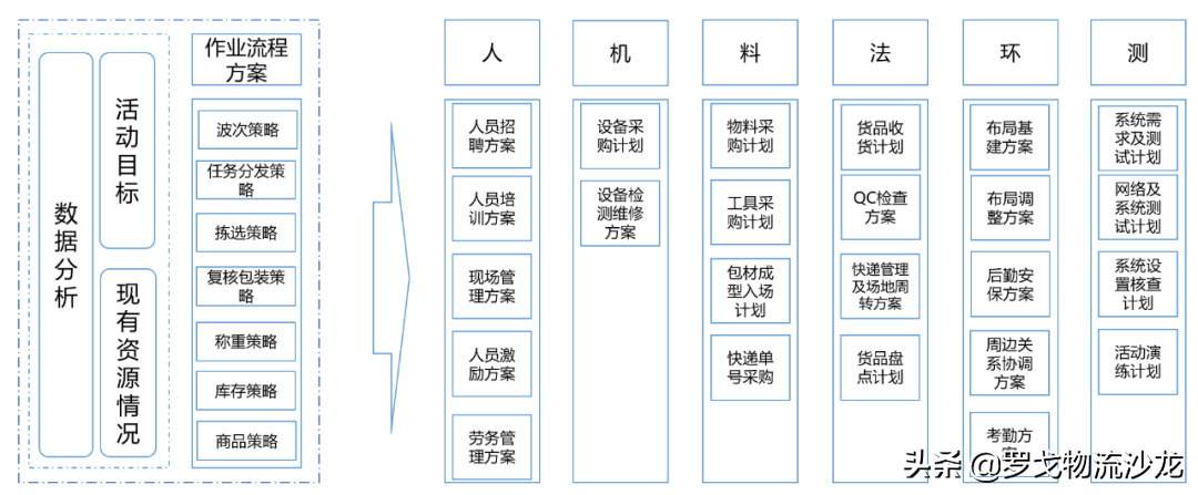 揭秘：双十一大促活动下，物流的筹备与管控
