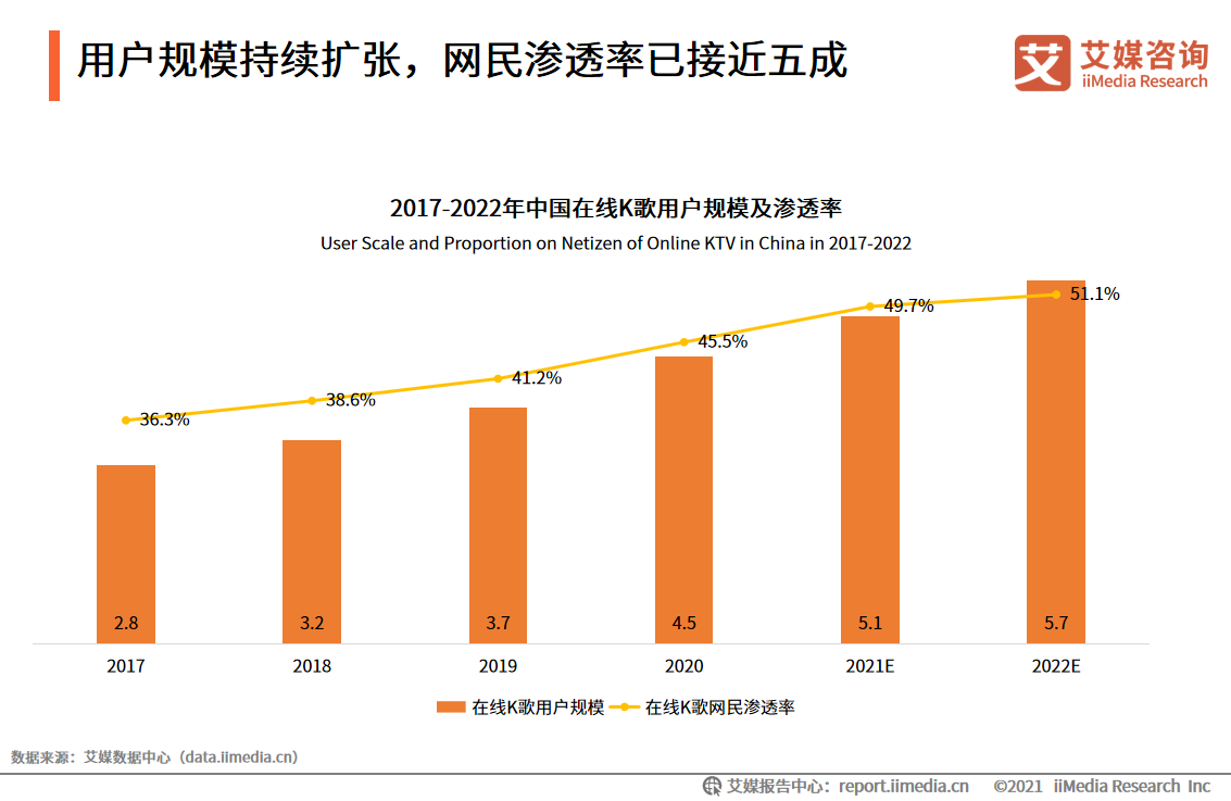 中国在线K歌行业：用户圈层持续拓展，功能多样化提升用户粘性