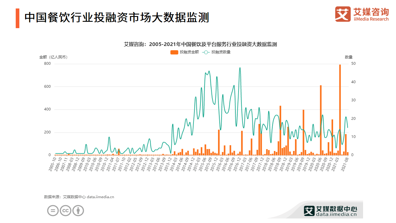艾媒咨询｜2021年中国餐饮行业投融资研究报告