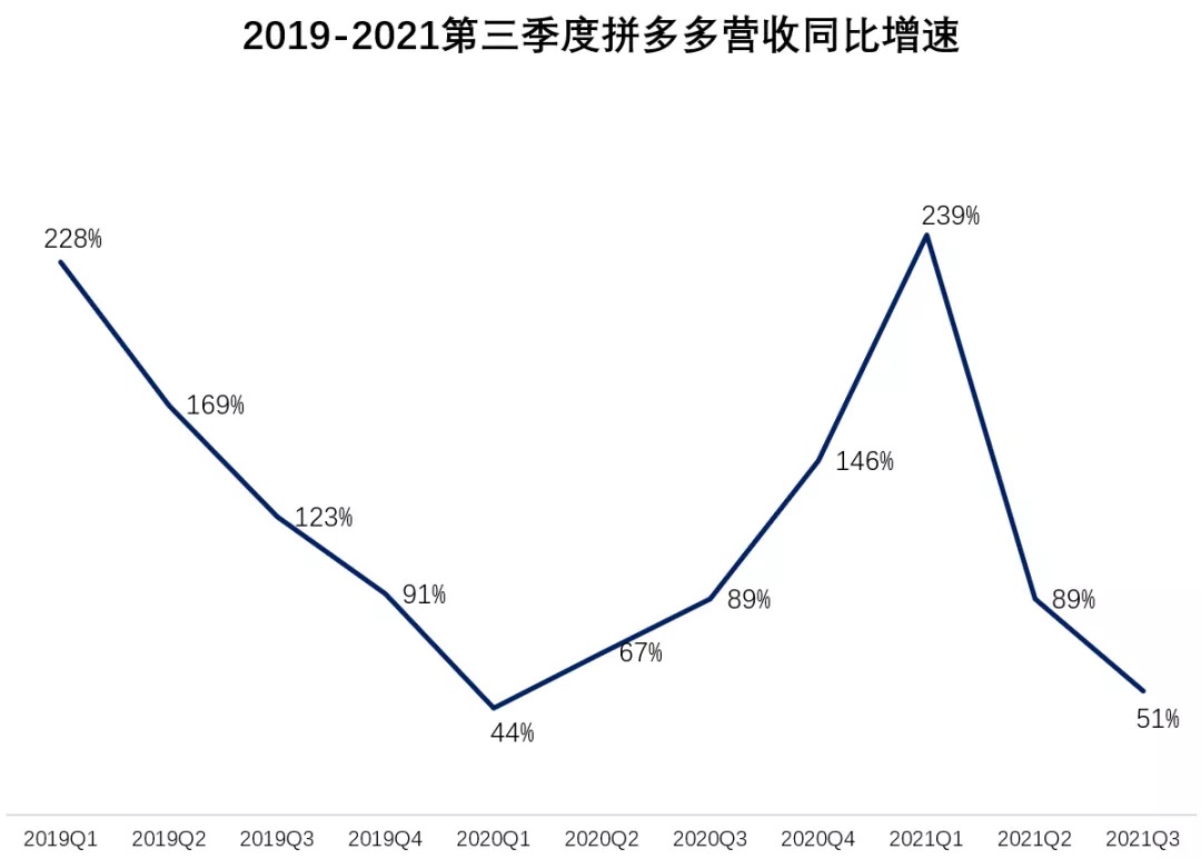 “沉默”的拼多多，市值已蒸发12300亿