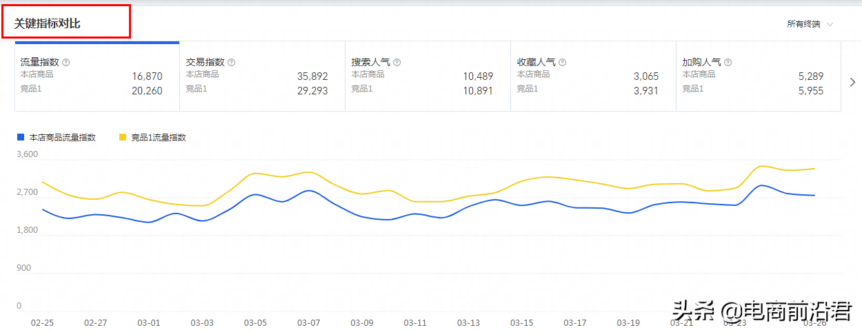 淘宝店铺数据化运营的玩法，以及推广思路和相对应的一些操作技巧