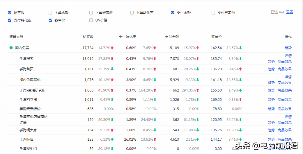 淘宝店铺实操案例，告诉你正确打破流量瓶颈的方式，数据疯狂飙升