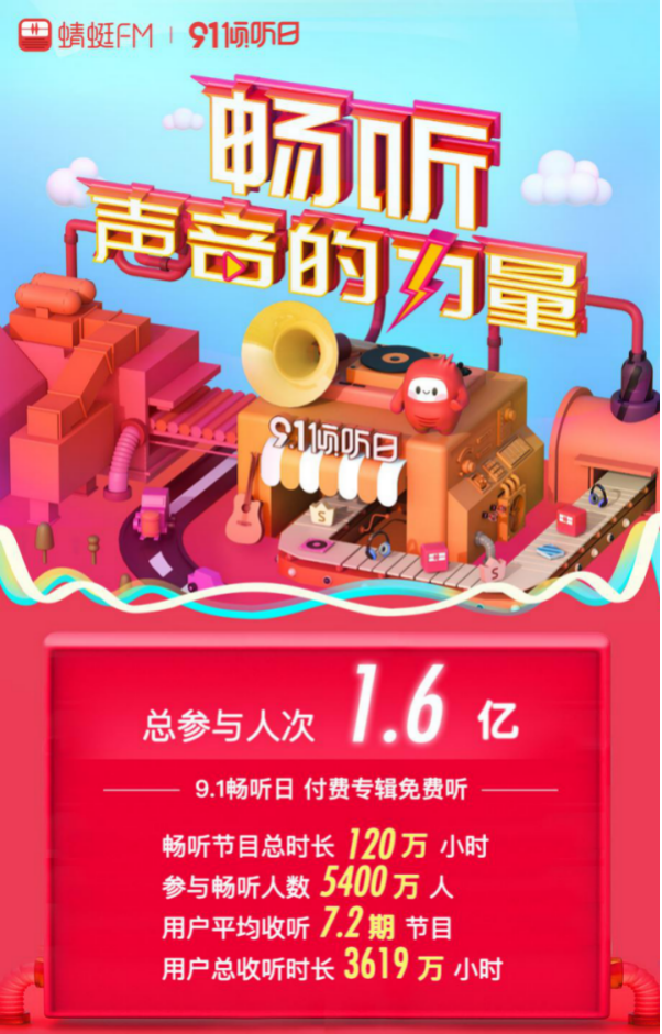 蜻蜓FM91倾听日战报：1.6亿用户参与会员用户近3000万