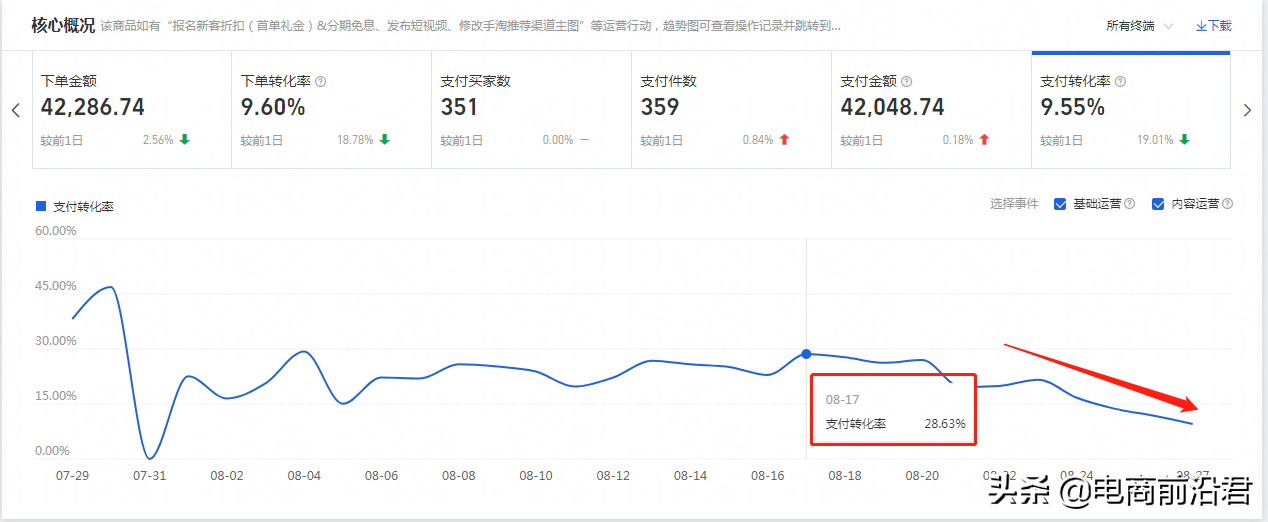 淘宝店铺补单后流量还是没有起来，那是因为你没有掌握操作的核心