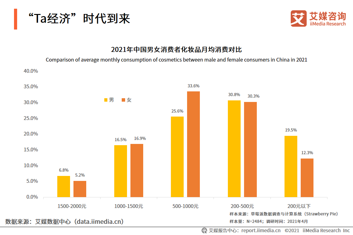 化妆品双月报：1-8月累计零售额为2462亿元，功效成分变为新追求