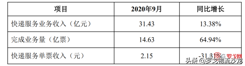 行业新变局要来？顺丰、韵达、圆通和申通9月业绩出炉