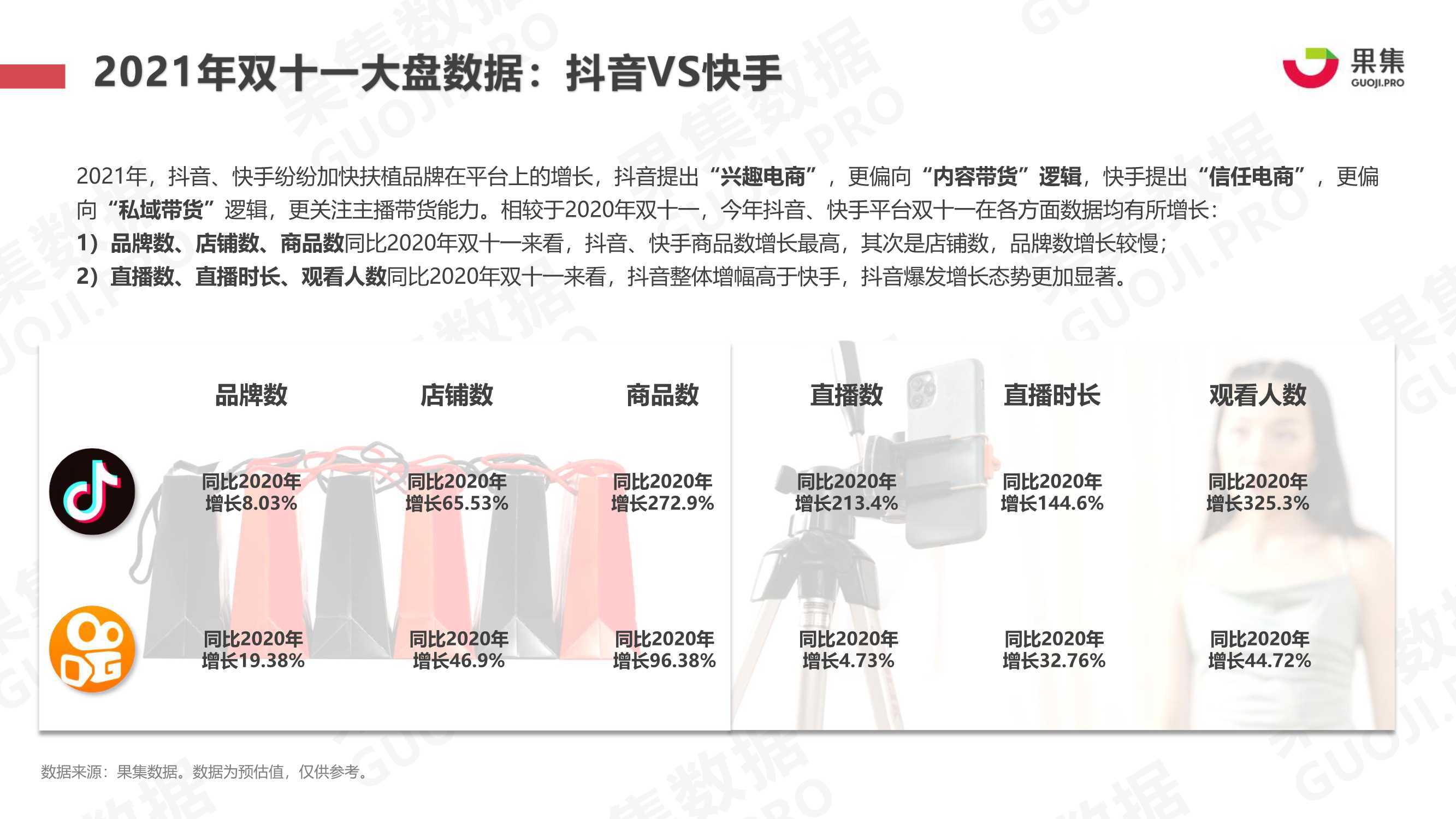 2021年双十一抖快美妆行业社媒电商报告（果集）