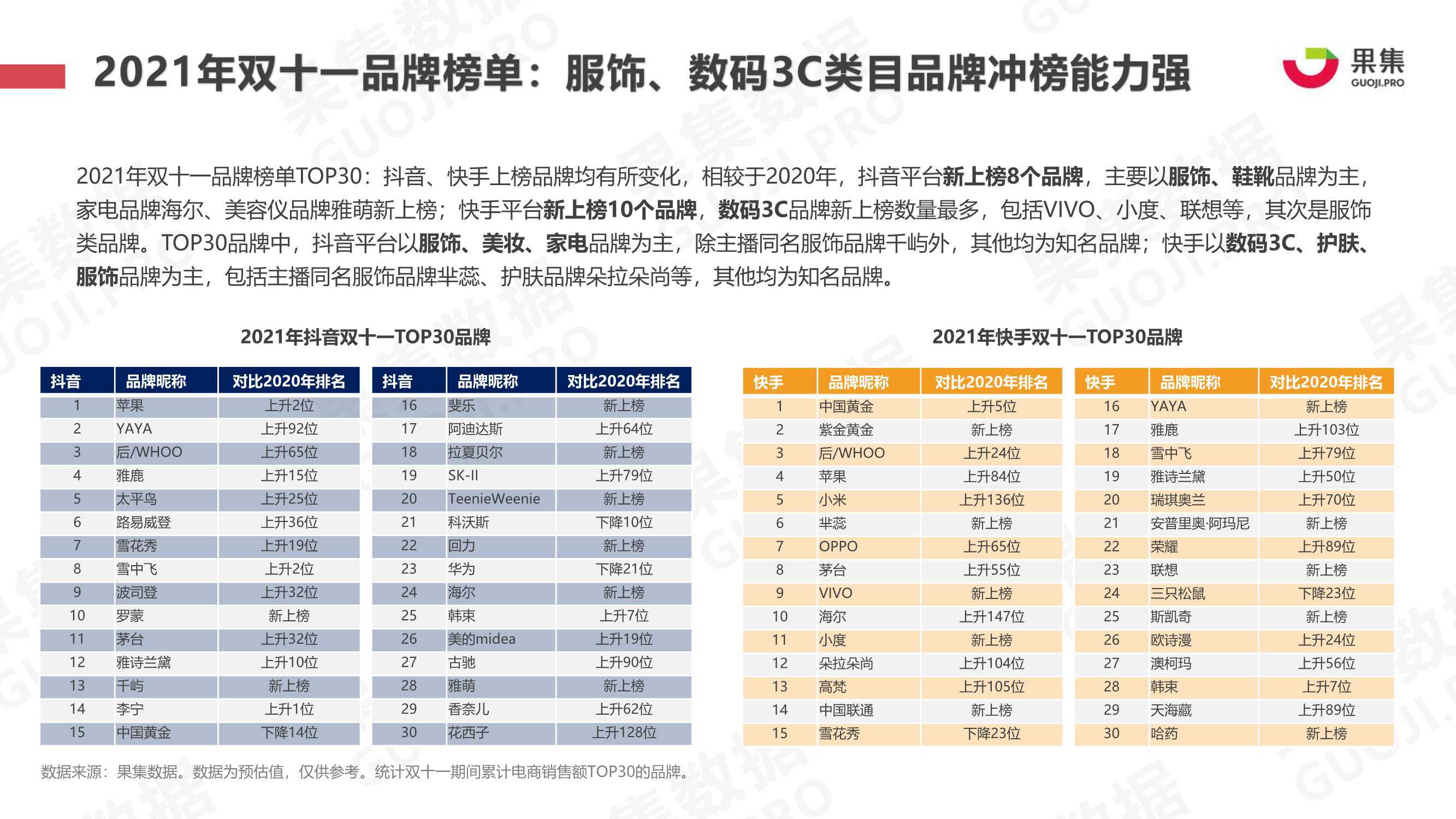 2021年双十一抖快美妆行业社媒电商报告（果集）