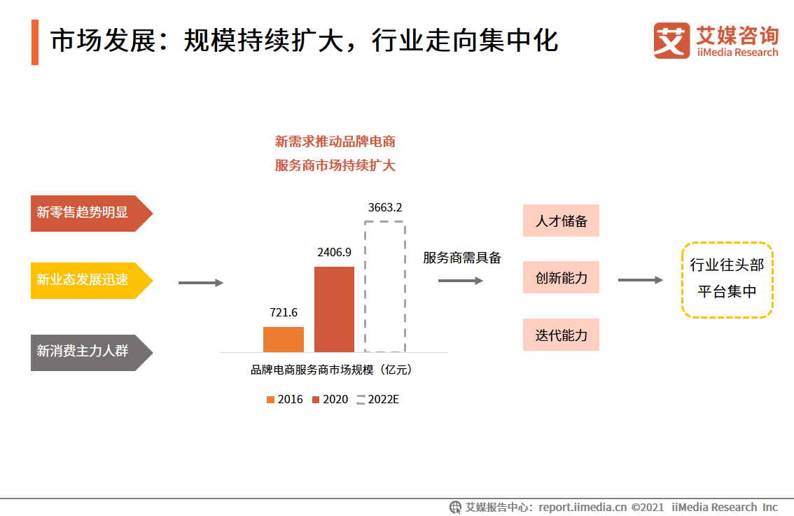 中国品牌电商服务商行业报告：2021年市场规模接近3000亿元