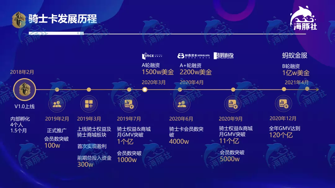一年做到120亿，全球购骑士卡经历了什么？