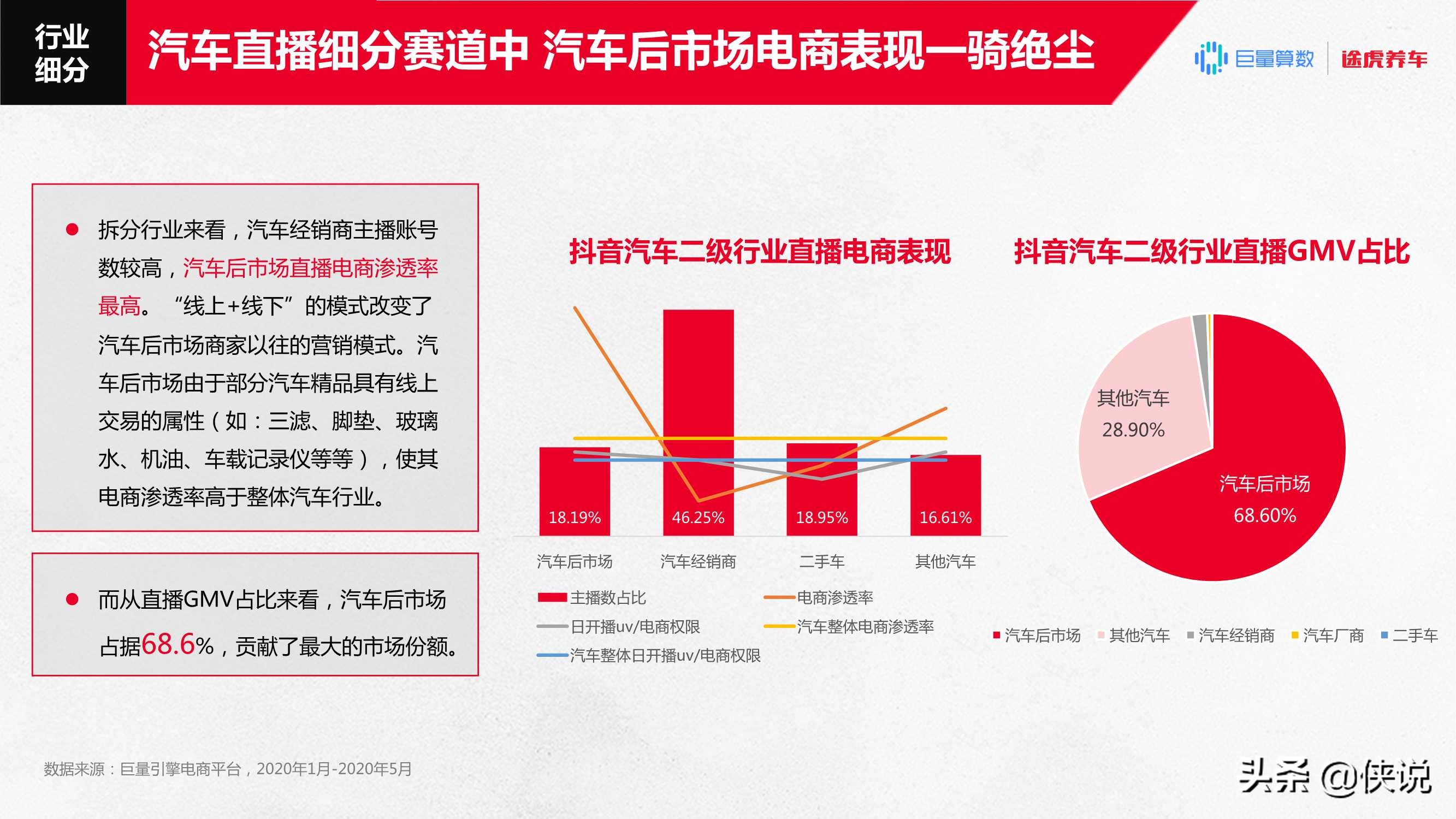 2020汽车后市场「直播+电商」消费趋势报告