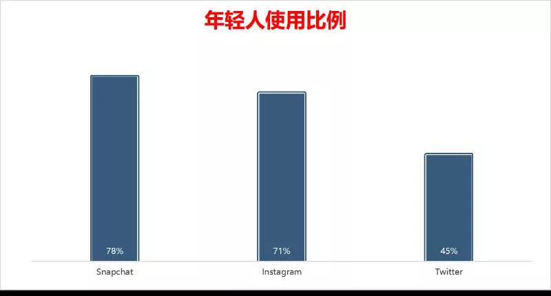 遭苹果“虐哭”，Snap还能收割Z世代吗？