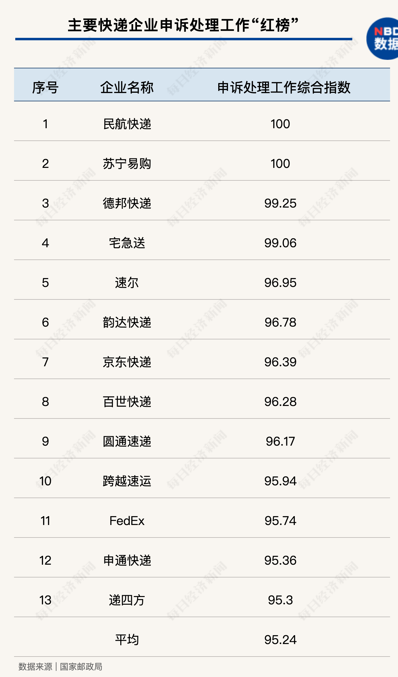 6家快递企业跃至“红榜”顺丰连续两月现身“黑榜”