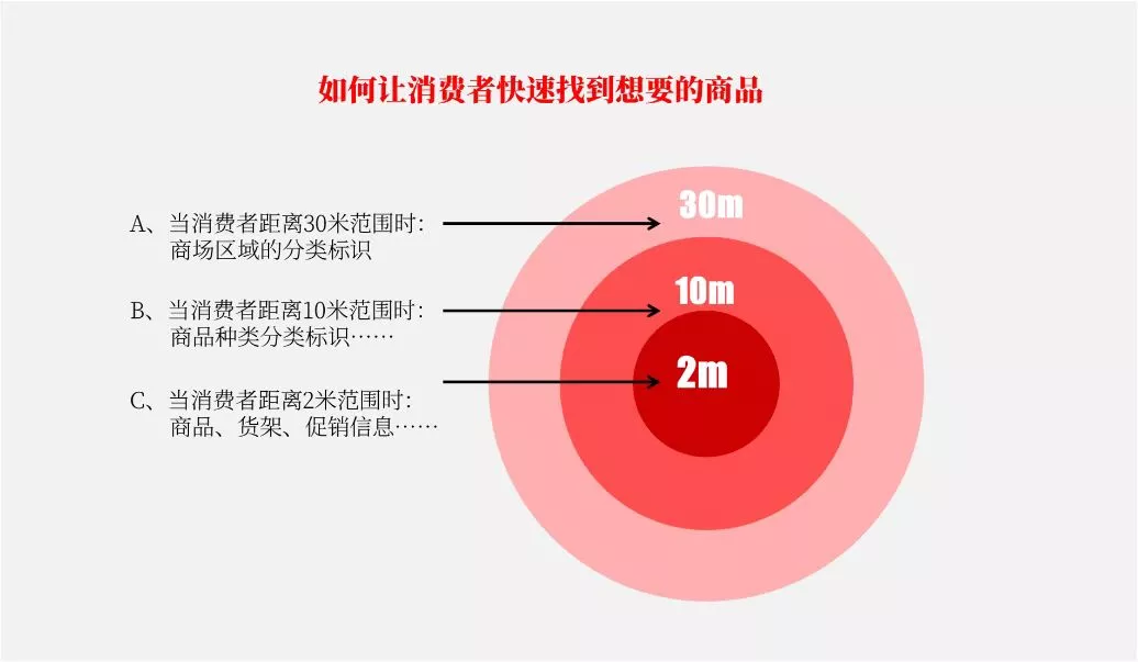 消费者在店内购买的关键影响因素