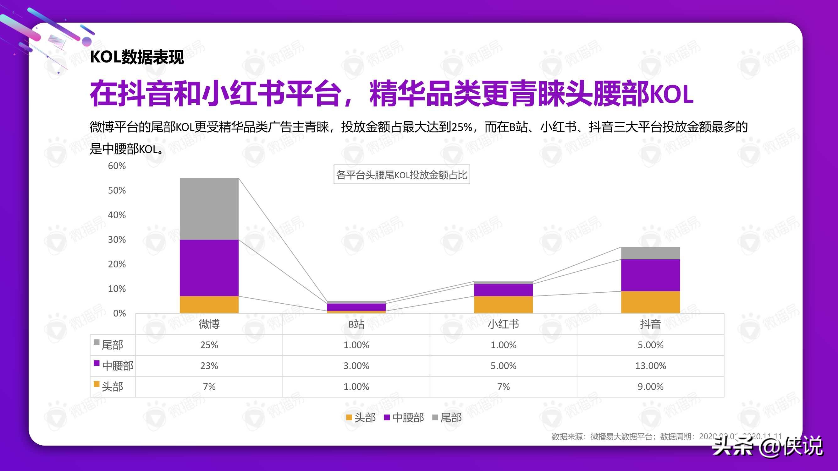 从双十一看2021美妆社媒投放新趋势（微播易）